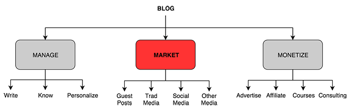 Everything I Know About Blogging, Condensed into One Post