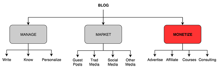 Everything I Know About Blogging -- Compiled Into One Epic Post